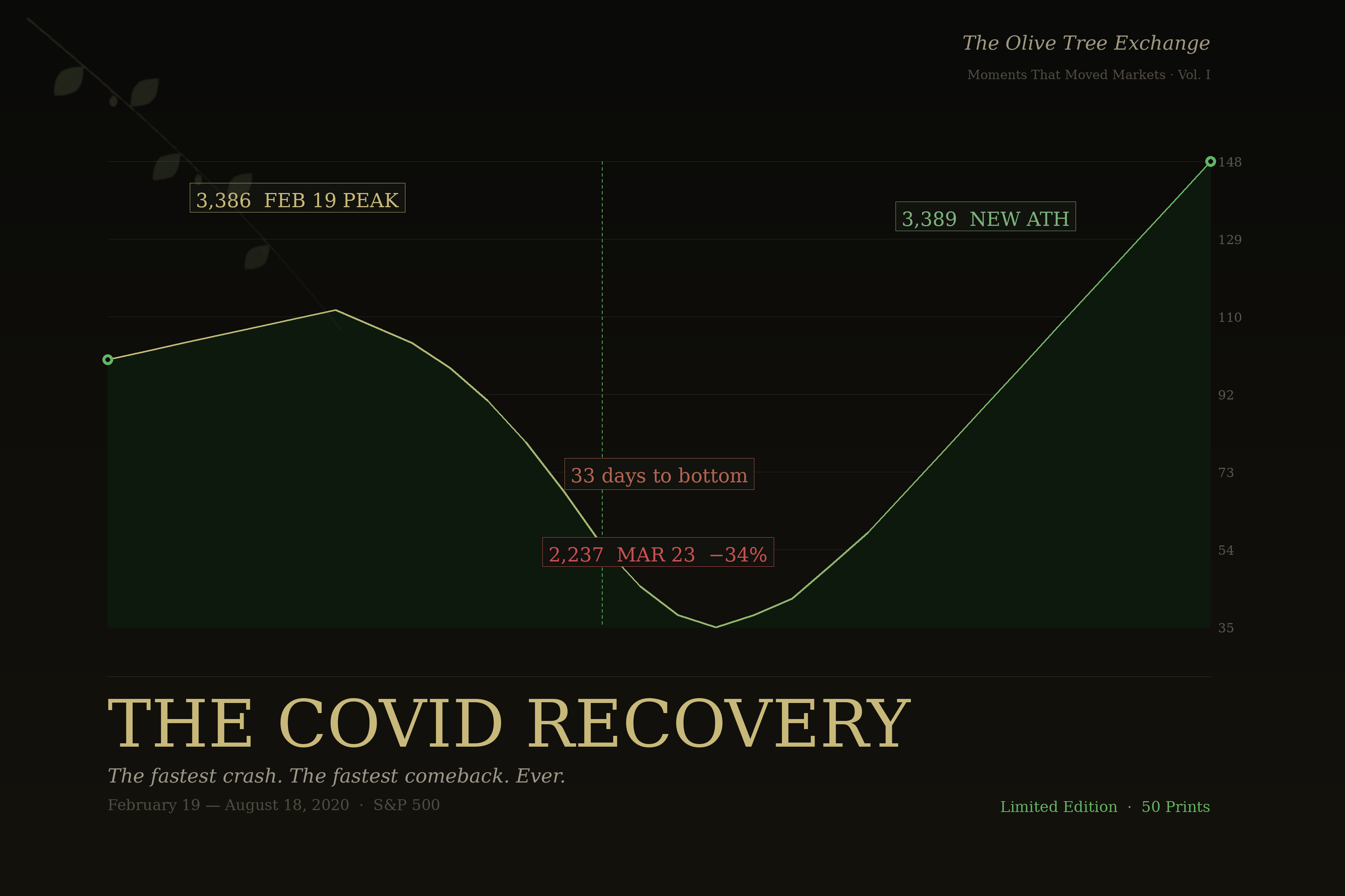 The Covid Recovery