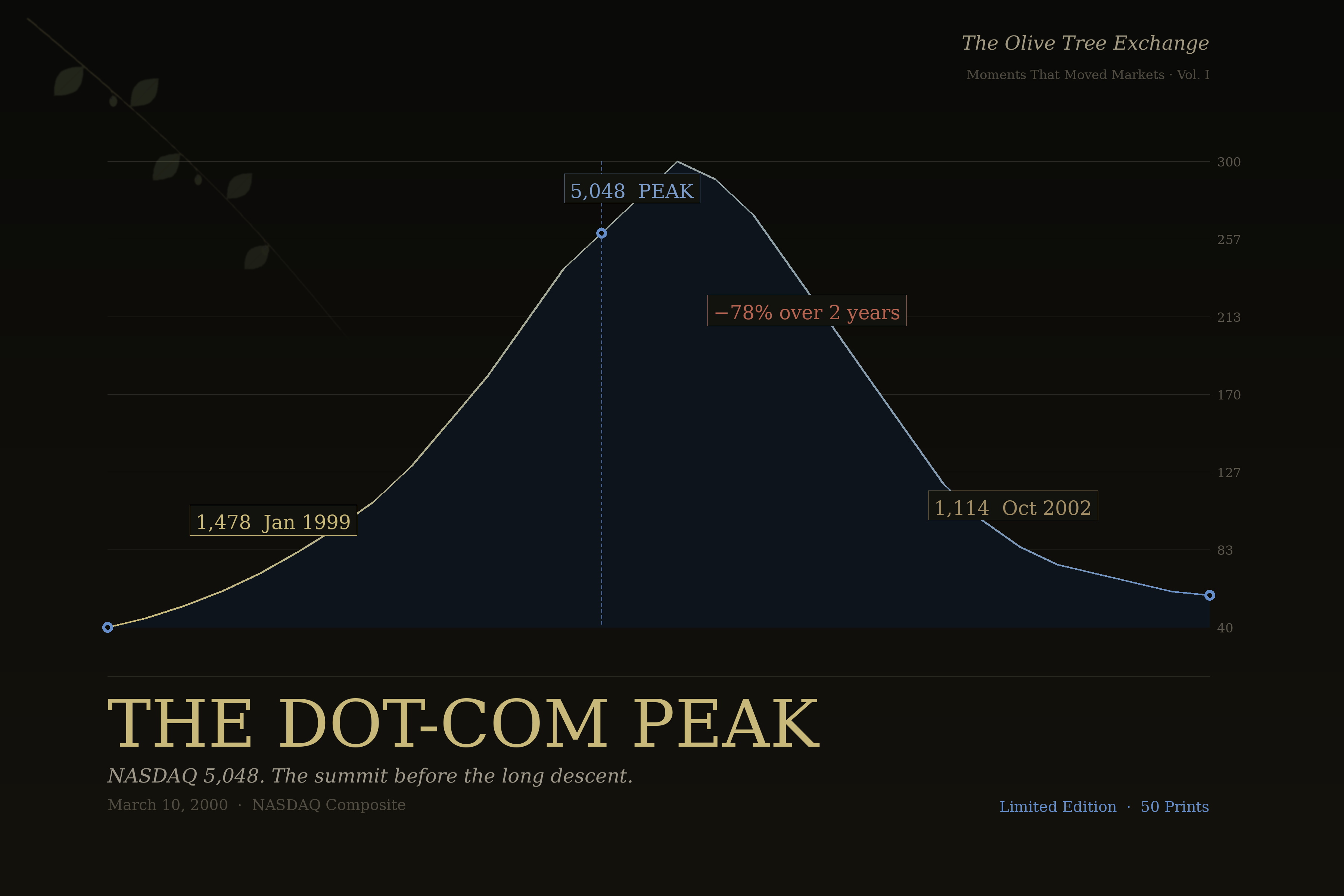 The Dot-Com Peak
